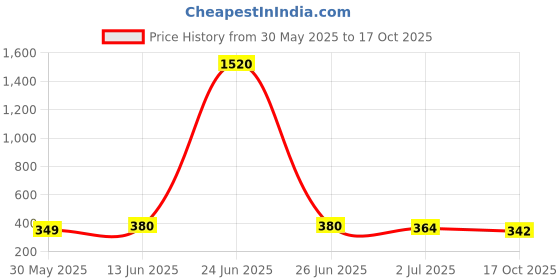 myntra.com Anouk Brass-Plated Floral Beaded Drop Earrings anouk Price History Graph from 30 May 2025 to 17 Oct 2025