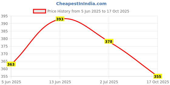 myntra.com Anouk Brass-Plated Floral Beaded Drop Earrings anouk Price History Graph from 5 Jun 2025 to 17 Oct 2025