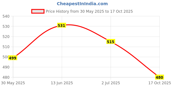 myntra.com Anouk Brass-Plated Floral Beaded Jhumkas anouk Price History Graph from 30 May 2025 to 17 Oct 2025