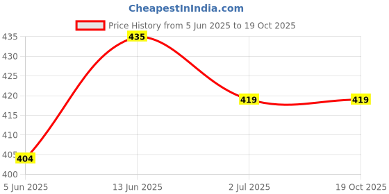 myntra.com Anouk Brass-Plated Floral Beaded Jhumkas anouk Price History Graph from 5 Jun 2025 to 18 Oct 2025