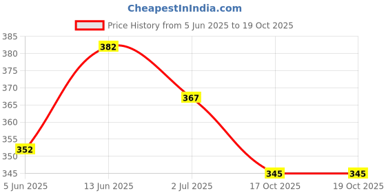 myntra.com Anouk Brass-Plated Floral Beaded Jhumkas anouk Price History Graph from 5 Jun 2025 to 17 Oct 2025