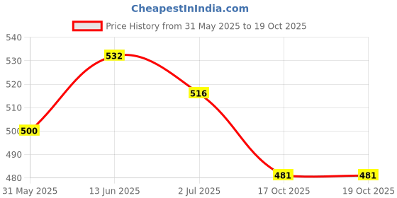 myntra.com Anouk Brass-Plated Floral Chandelier anouk Price History Graph from 31 May 2025 to 17 Oct 2025