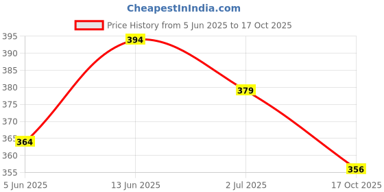 myntra.com Anouk Brass-Plated Floral Drop Earrings anouk Price History Graph from 5 Jun 2025 to 17 Oct 2025