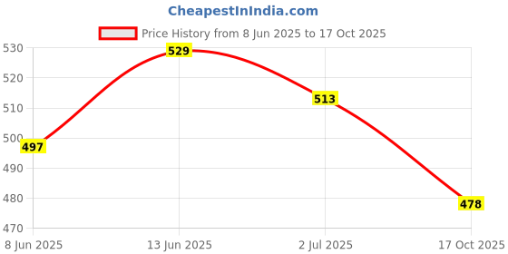 myntra.com Anouk Brass-Plated Floral Drop Earrings anouk Price History Graph from 8 Jun 2025 to 17 Oct 2025