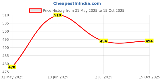 myntra.com Anouk Brass-Plated Floral Drop Earrings anouk Price History Graph from 31 May 2025 to 14 Oct 2025