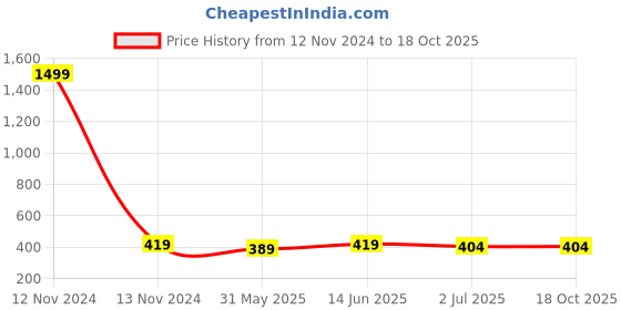 myntra.com Anouk Brass-Plated Floral Jhumkas anouk Price History Graph from 12 Nov 2024 to 17 Oct 2025