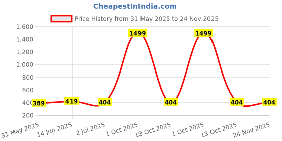 myntra.com Anouk Brass-Plated Floral Jhumkas anouk Price History Graph from 31 May 2025 to 24 Nov 2025