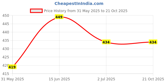 myntra.com Anouk Brass-Plated Floral Jhumkas anouk Price History Graph from 31 May 2025 to 20 Oct 2025