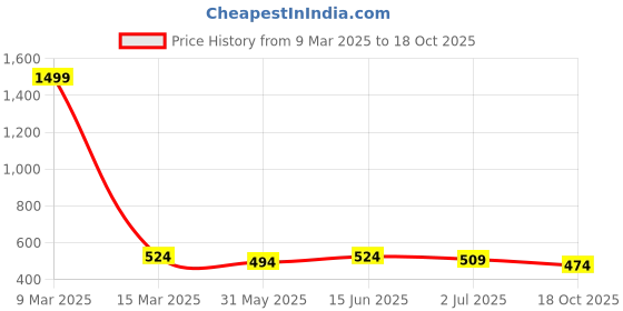 myntra.com Anouk Brass-Plated Floral Jhumkas anouk Price History Graph from 9 Mar 2025 to 18 Oct 2025