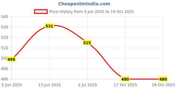 myntra.com Anouk Brass-Plated Floral Jhumkas anouk Price History Graph from 5 Jun 2025 to 17 Oct 2025