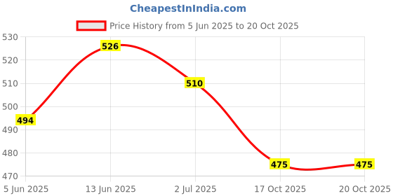 myntra.com Anouk Brass-Plated Floral Jhumkas anouk Price History Graph from 5 Jun 2025 to 17 Oct 2025
