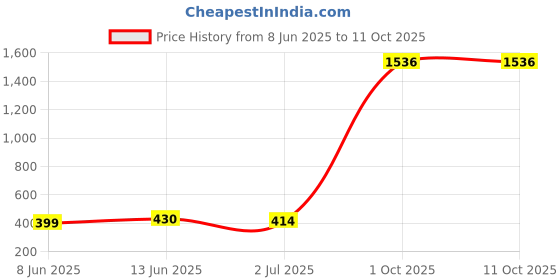 myntra.com Anouk Brass-Plated Floral Jhumkas anouk Price History Graph from 8 Jun 2025 to 10 Oct 2025