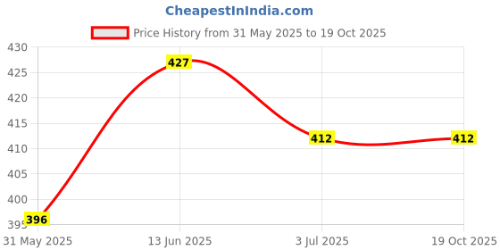 myntra.com Anouk Brass Plated Floral Stud Earrings anouk Price History Graph from 31 May 2025 to 18 Oct 2025