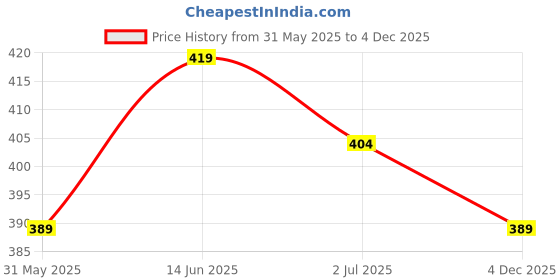myntra.com Anouk Brass-Plated Floral Studs Earrings anouk Price History Graph from 31 May 2025 to 4 Dec 2025