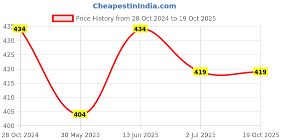 myntra.com Anouk Brass-Plated Stone-Studded & Beaded Dome Shaped Jhumkas anouk Price History Graph from 28 Oct 2024 to 19 Oct 2025