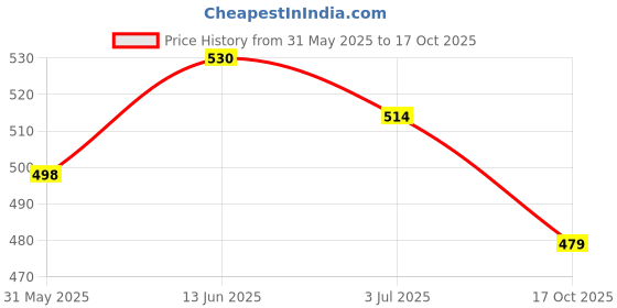 myntra.com Anouk Brass-Plated Stone-Studded & Beaded Dome Shaped Jhumkas anouk Price History Graph from 31 May 2025 to 17 Oct 2025