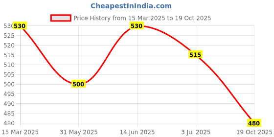 myntra.com Anouk Brass-Plated Stone-Studded & Beaded Floral Drop Earrings anouk Price History Graph from 15 Mar 2025 to 19 Oct 2025