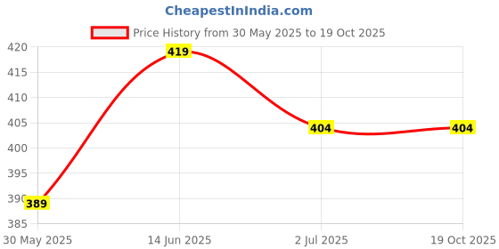 myntra.com Anouk Brass-Plated Stone-Studded & Beaded Jhumkas anouk Price History Graph from 30 May 2025 to 19 Oct 2025
