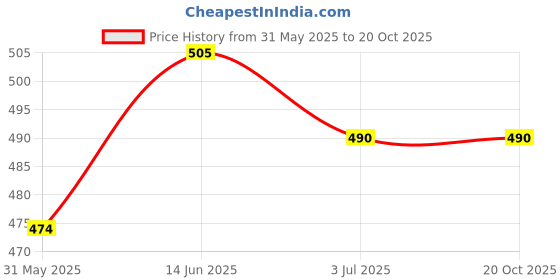 myntra.com Anouk Brass-Plated Stone-Studded & Beaded Oxidised Floral Drop Earrings anouk Price History Graph from 31 May 2025 to 19 Oct 2025