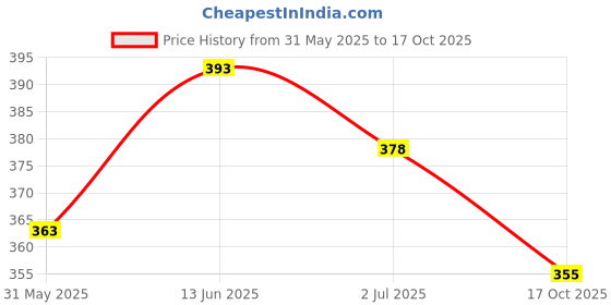 myntra.com Anouk Brass Plated Stone Studded & Pearls Floral Drop Earrings anouk Price History Graph from 31 May 2025 to 17 Oct 2025
