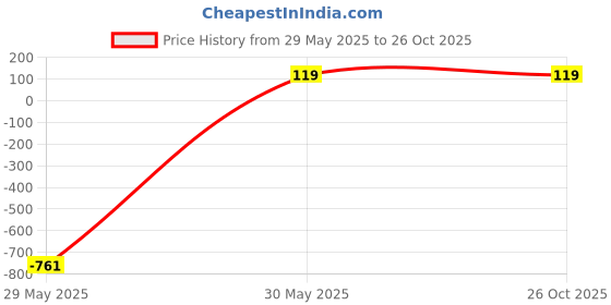 myntra.com Anouk Brass-Plated Stones-Studded & Beaded Jewellery Set anouk Price History Graph from 29 May 2025 to 26 Oct 2025