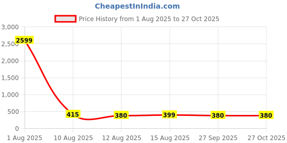 myntra.com Anouk Brass Silver-Plated Jewellery Set anouk Price History Graph from 1 Aug 2025 to 27 Oct 2025