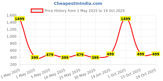 myntra.com Anouk Bridal Rhodium Plated Dome Shaped Jhumkas Earrings anouk Price History Graph from 1 May 2025 to 18 Oct 2025