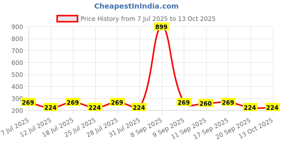 myntra.com Anouk Bro Designer Rakhi With Greeting Card & Roli Chawal anouk Price History Graph from 7 Jul 2025 to 12 Oct 2025
