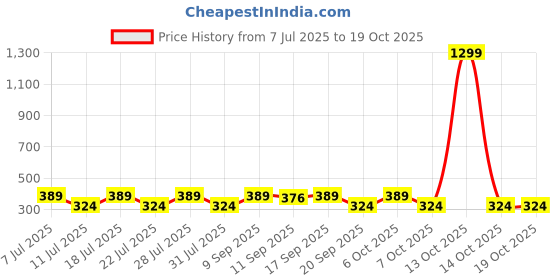 myntra.com Anouk Bro Rakhi With Thali Greeting Card & Roli Chawal anouk Price History Graph from 7 Jul 2025 to 18 Oct 2025