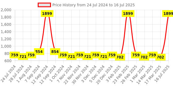 myntra.com Anouk Bronze-Toned Printed Embellished One Toe Block Heels anouk Price History Graph from 24 Jul 2024 to 16 Jul 2025
