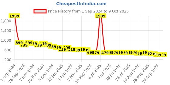 myntra.com Anouk Brown & Copper-Toned Embellished Open Toe Flats anouk Price History Graph from 1 Sep 2024 to 8 Oct 2025