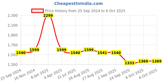 myntra.com Anouk Brown & Gold-Toned Embellished Flatform Heels anouk Price History Graph from 25 Sep 2024 to 4 Oct 2025