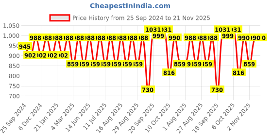myntra.com Anouk Brown & White Floral Printed Band Collar Pure Cotton Kurta With Pyjamas anouk Price History Graph from 25 Sep 2024 to 20 Nov 2025