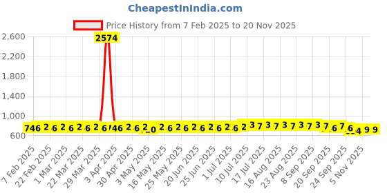 myntra.com Anouk Brown And White Geometric Printed Band Collar Straight Kurta anouk Price History Graph from 7 Feb 2025 to 19 Nov 2025