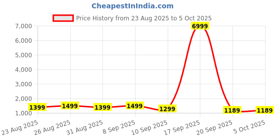 myntra.com Anouk Brown Embellished Zari Net Designer Striped Saree anouk Price History Graph from 23 Aug 2025 to 4 Oct 2025