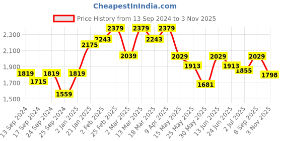 myntra.com Anouk Brown Embroidered Straight Sequinned Kurta with Pyjamas anouk Price History Graph from 13 Sep 2024 to 3 Nov 2025