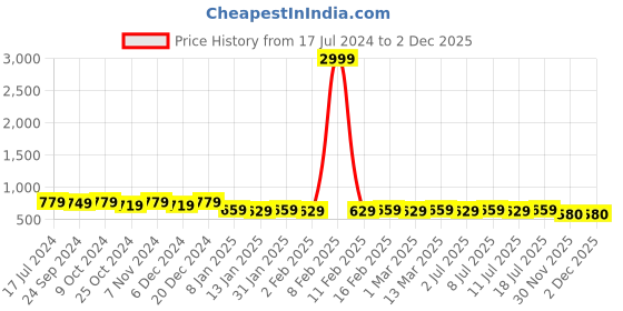 myntra.com Anouk Brown Ethnic Motifs Jacquard Woven Design Thread Work Cotton Silk Straight Kurta anouk Price History Graph from 17 Jul 2024 to 2 Dec 2025