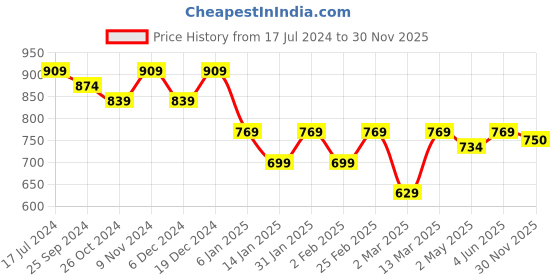 myntra.com Anouk Brown Ethnic Motifs Jacquard Woven Design Thread Work Straight Kurta With Trouser anouk Price History Graph from 17 Jul 2024 to 30 Nov 2025