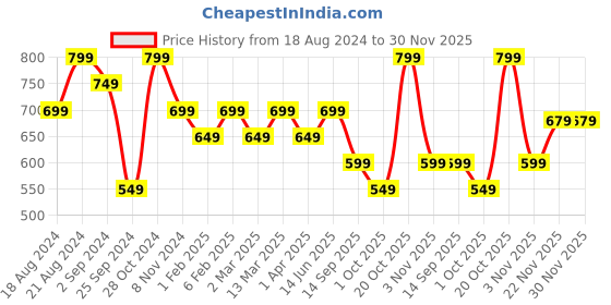 myntra.com Anouk Brown Ethnic Motifs Printed Straight Kurta anouk Price History Graph from 18 Aug 2024 to 29 Nov 2025