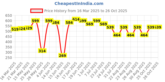 myntra.com Anouk Brown Ethnic Motifs Printed Structured Sling Bag anouk Price History Graph from 16 Mar 2025 to 26 Oct 2025