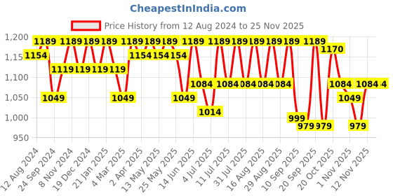 myntra.com Anouk Brown Ethnic Motifs Woven Design Band Collar Straight Kurta With Pyjamas anouk Price History Graph from 12 Aug 2024 to 24 Nov 2025