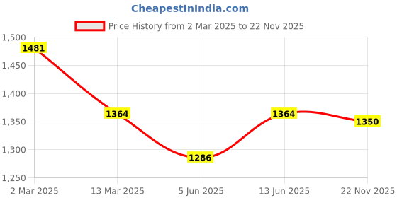myntra.com Anouk Brown Floral Embroidered Sequinned Mandarin Collar Straight Kurta With Trousers anouk Price History Graph from 2 Mar 2025 to 22 Nov 2025