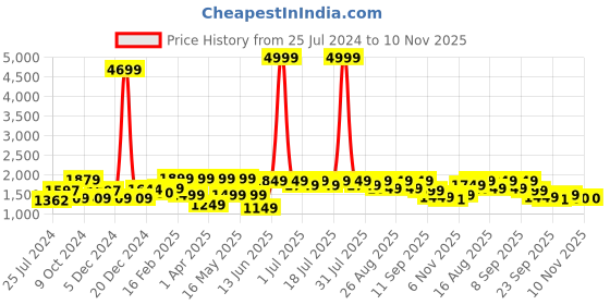 myntra.com Anouk Brown Floral Embroidered Thread Work Straight Kurta With Trousers & Dupatta anouk Price History Graph from 25 Jul 2024 to 10 Nov 2025