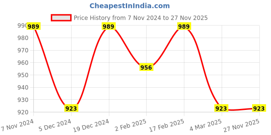 myntra.com Anouk Brown Floral Printed Fit & Flare Ethnic Dress anouk Price History Graph from 7 Nov 2024 to 27 Nov 2025