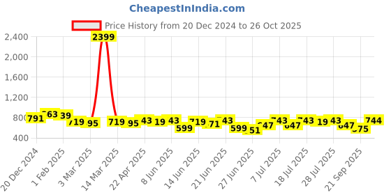 myntra.com Anouk Brown Floral Printed Mandarin Collar Tunic & Trousers anouk Price History Graph from 20 Dec 2024 to 26 Oct 2025