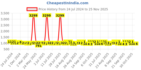 myntra.com Anouk Brown Floral Printed Regular Mirror Work Pure Cotton Kurta & Trousers anouk Price History Graph from 24 Jul 2024 to 24 Nov 2025