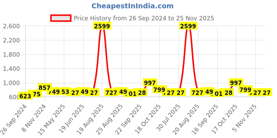 myntra.com Anouk Brown Floral Printed Straight Kurta with Sharara anouk Price History Graph from 26 Sep 2024 to 24 Nov 2025
