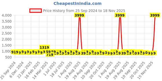 myntra.com Anouk Brown Geometric Embroidered Mandarin Collar Woven Nehru Jacket anouk Price History Graph from 25 Sep 2024 to 18 Nov 2025