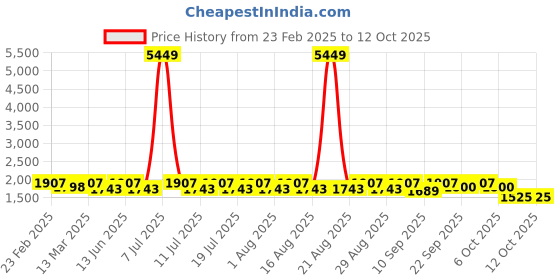 myntra.com Anouk Brown Geometric Embroidered Mandarina Collar Kurta With Pyjama anouk Price History Graph from 23 Feb 2025 to 11 Oct 2025