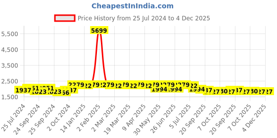 myntra.com Anouk Brown Geometric Printed Mandarin Collar Long Sleeves Sequinned Cotton Straight Kurta anouk Price History Graph from 25 Jul 2024 to 4 Dec 2025